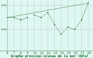 Courbe de la pression atmosphrique pour Ustica