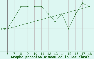 Courbe de la pression atmosphrique pour Kumkoy