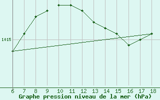 Courbe de la pression atmosphrique pour Kumkoy