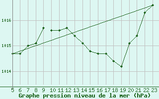 Courbe de la pression atmosphrique pour Crest (26)