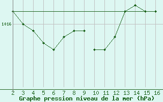 Courbe de la pression atmosphrique pour Reipa