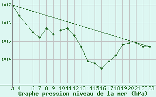 Courbe de la pression atmosphrique pour Prads-Haute-Blone (04)