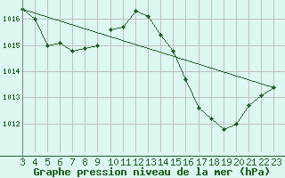 Courbe de la pression atmosphrique pour Indaial