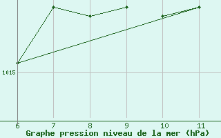 Courbe de la pression atmosphrique pour Ustica