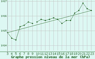 Courbe de la pression atmosphrique pour Pontevedra