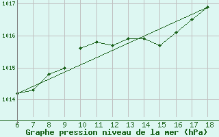 Courbe de la pression atmosphrique pour Kumkoy