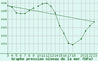 Courbe de la pression atmosphrique pour Chapada Gaucha