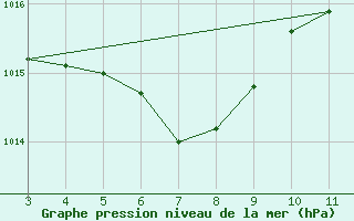 Courbe de la pression atmosphrique pour Goias