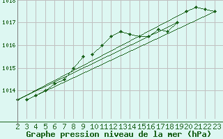Courbe de la pression atmosphrique pour Svenska Hogarna