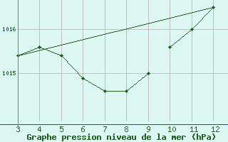 Courbe de la pression atmosphrique pour Porto Velho