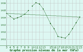 Courbe de la pression atmosphrique pour Senhor Do Bonfim