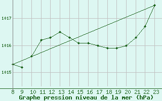 Courbe de la pression atmosphrique pour Doissat (24)