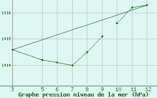 Courbe de la pression atmosphrique pour Estreito