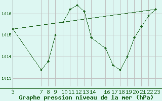 Courbe de la pression atmosphrique pour Caruaru