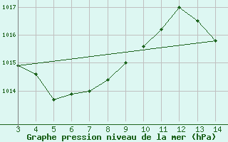 Courbe de la pression atmosphrique pour Crateus