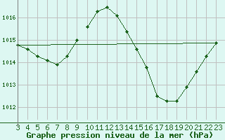 Courbe de la pression atmosphrique pour Itapetinga