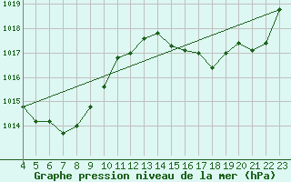 Courbe de la pression atmosphrique pour Torres