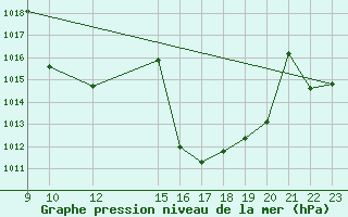 Courbe de la pression atmosphrique pour Hinojosa Del Duque