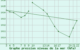 Courbe de la pression atmosphrique pour Mineiros