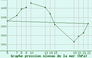 Courbe de la pression atmosphrique pour Urucui