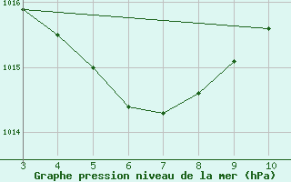 Courbe de la pression atmosphrique pour Aracaju