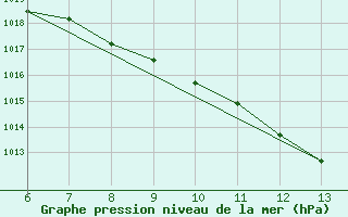 Courbe de la pression atmosphrique pour Zenica