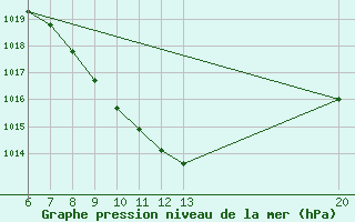 Courbe de la pression atmosphrique pour Jajce