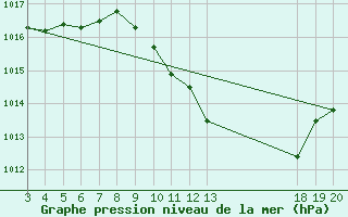 Courbe de la pression atmosphrique pour Sisak