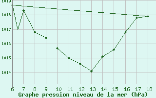 Courbe de la pression atmosphrique pour Kastamonu