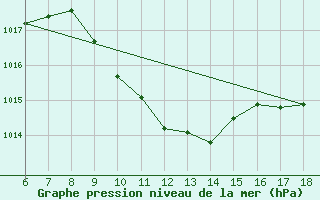 Courbe de la pression atmosphrique pour Cankiri