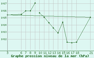 Courbe de la pression atmosphrique pour Zaragoza-Valdespartera