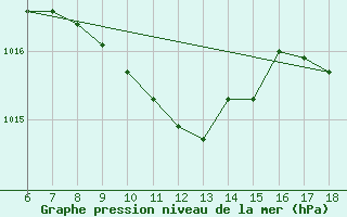 Courbe de la pression atmosphrique pour Silifke