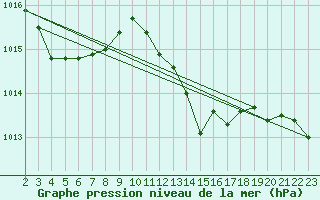 Courbe de la pression atmosphrique pour Recoubeau (26)