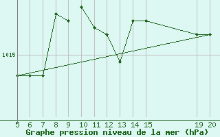 Courbe de la pression atmosphrique pour Gradacac