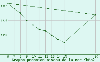 Courbe de la pression atmosphrique pour Tuzla