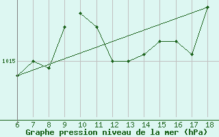 Courbe de la pression atmosphrique pour Ustica