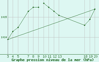 Courbe de la pression atmosphrique pour Komiza