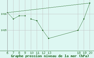 Courbe de la pression atmosphrique pour Pazin