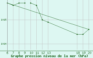 Courbe de la pression atmosphrique pour Makarska