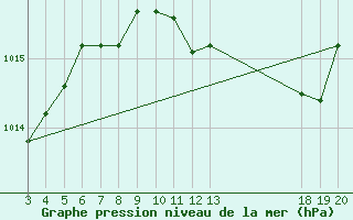 Courbe de la pression atmosphrique pour Dubrovnik / Gorica