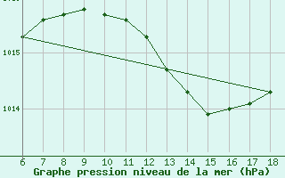 Courbe de la pression atmosphrique pour Piacenza