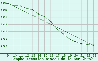 Courbe de la pression atmosphrique pour Nostang (56)