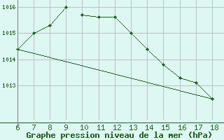 Courbe de la pression atmosphrique pour Trieste