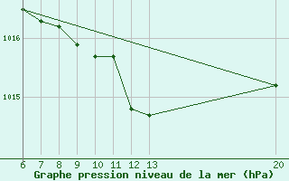 Courbe de la pression atmosphrique pour Sanski Most