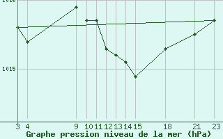 Courbe de la pression atmosphrique pour Cabo Busto