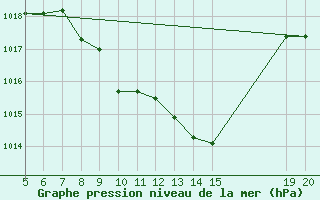 Courbe de la pression atmosphrique pour Tuzla