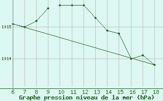 Courbe de la pression atmosphrique pour Cap Mele (It)