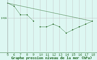 Courbe de la pression atmosphrique pour Viterbo