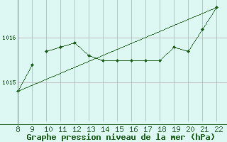 Courbe de la pression atmosphrique pour Doissat (24)