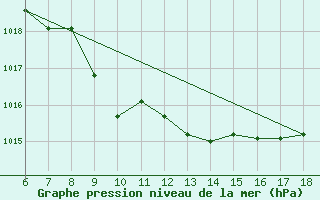 Courbe de la pression atmosphrique pour Pantelleria